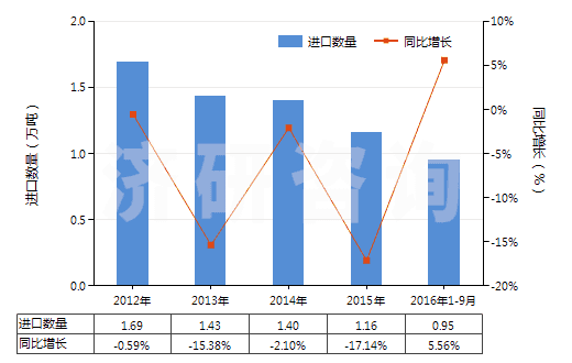 2012-2016年9月中國其他油漆及清漆、加工皮革用的水性顏料(HS32100000)進口量及增速統(tǒng)計
